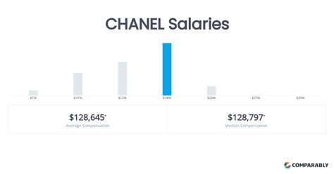 chanel senior manager salary|Manager yearly salaries in the United States at Chanel .